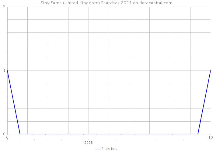 Siny Fame (United Kingdom) Searches 2024 