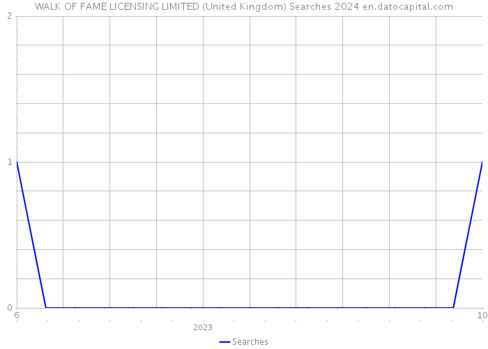 WALK OF FAME LICENSING LIMITED (United Kingdom) Searches 2024 