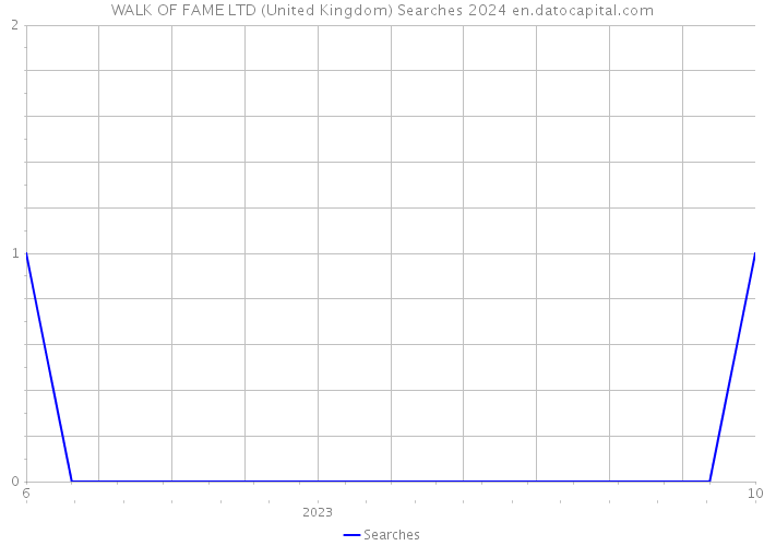 WALK OF FAME LTD (United Kingdom) Searches 2024 