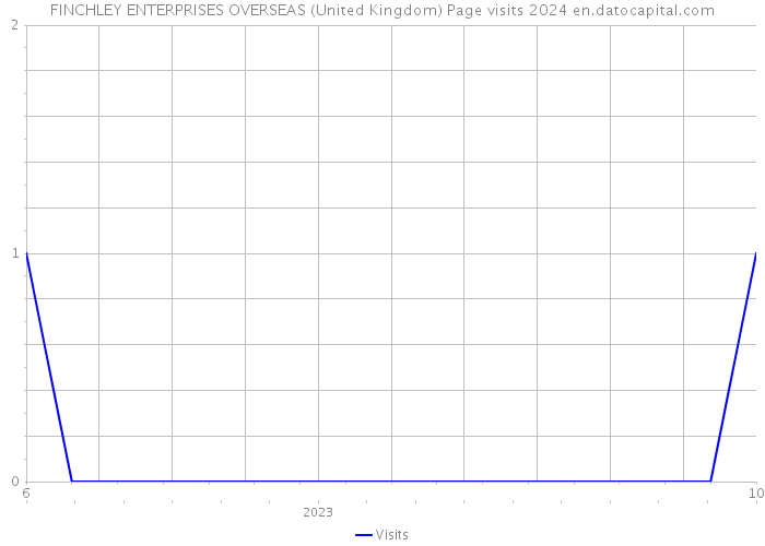 FINCHLEY ENTERPRISES OVERSEAS (United Kingdom) Page visits 2024 