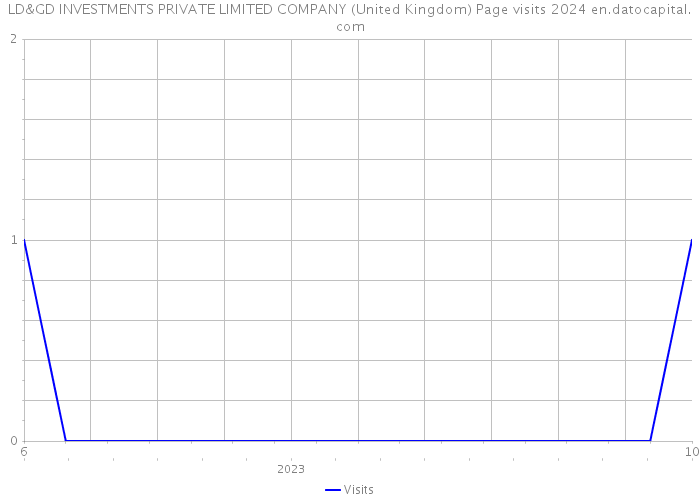LD&GD INVESTMENTS PRIVATE LIMITED COMPANY (United Kingdom) Page visits 2024 