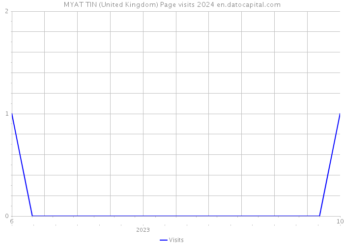 MYAT TIN (United Kingdom) Page visits 2024 