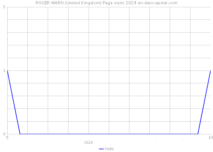 ROGER WARN (United Kingdom) Page visits 2024 