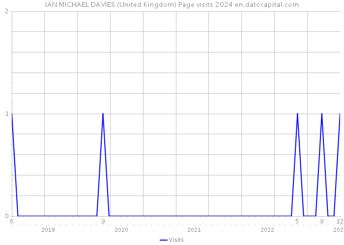 IAN MICHAEL DAVIES (United Kingdom) Page visits 2024 