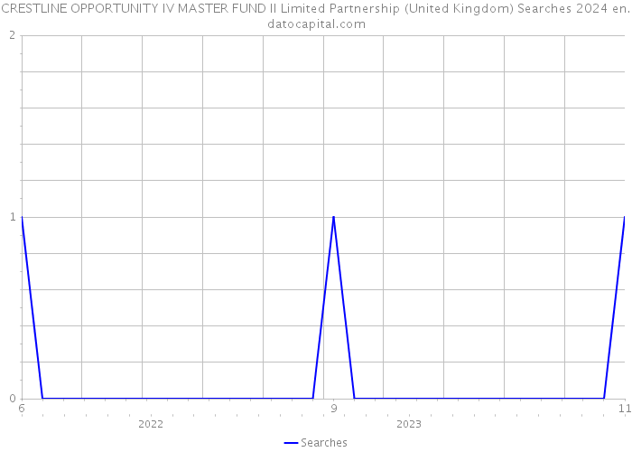 CRESTLINE OPPORTUNITY IV MASTER FUND II Limited Partnership (United Kingdom) Searches 2024 