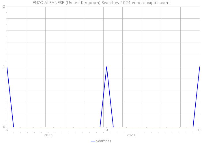 ENZO ALBANESE (United Kingdom) Searches 2024 