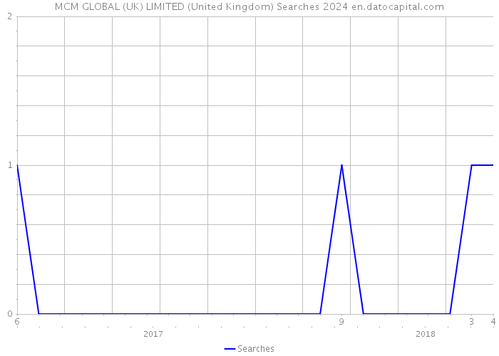 MCM GLOBAL (UK) LIMITED (United Kingdom) Searches 2024 