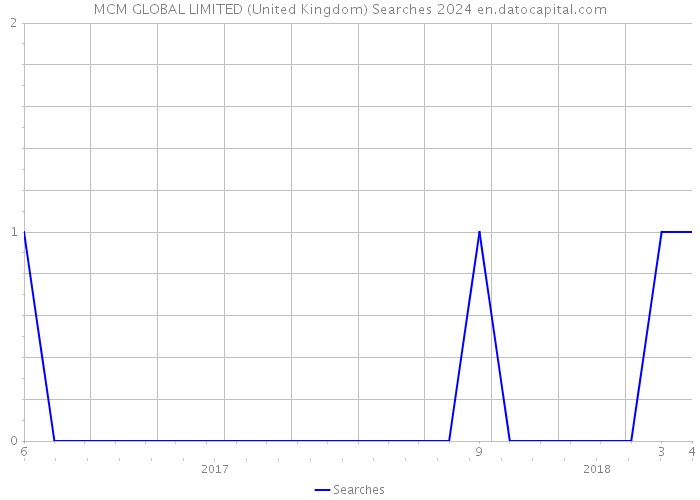MCM GLOBAL LIMITED (United Kingdom) Searches 2024 