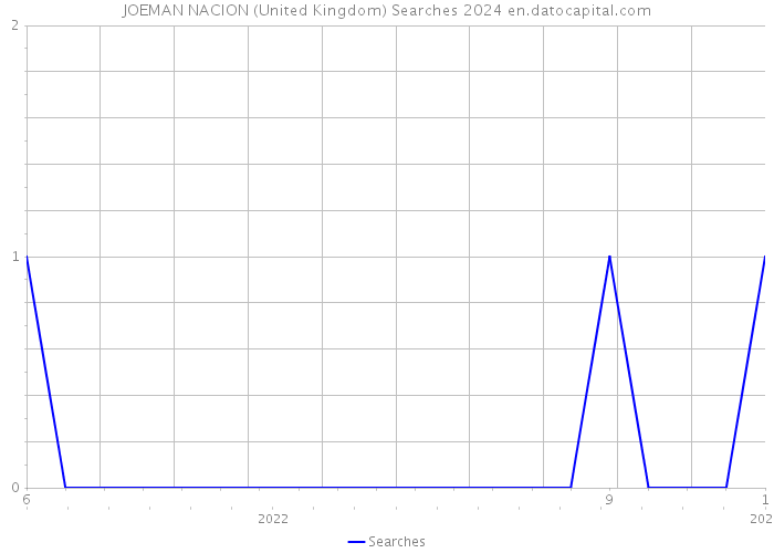 JOEMAN NACION (United Kingdom) Searches 2024 
