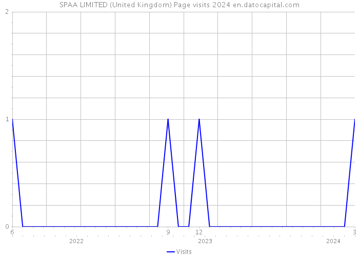 SPAA LIMITED (United Kingdom) Page visits 2024 