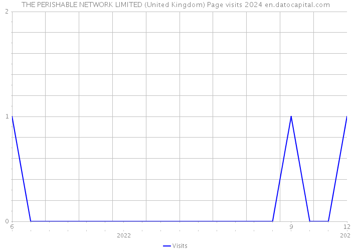 THE PERISHABLE NETWORK LIMITED (United Kingdom) Page visits 2024 