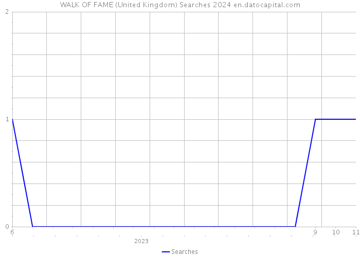 WALK OF FAME (United Kingdom) Searches 2024 