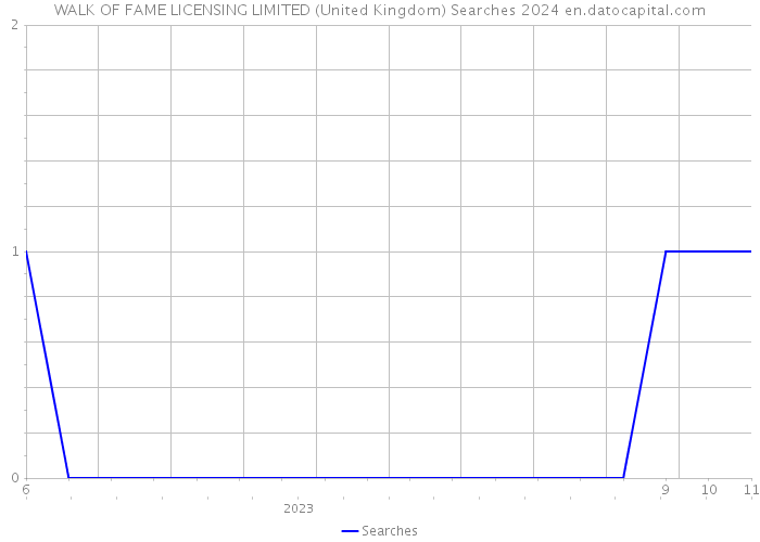 WALK OF FAME LICENSING LIMITED (United Kingdom) Searches 2024 