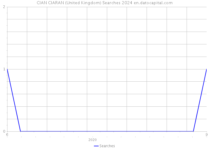 CIAN CIARAN (United Kingdom) Searches 2024 