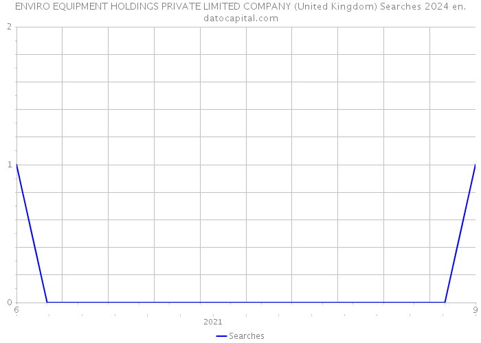 ENVIRO EQUIPMENT HOLDINGS PRIVATE LIMITED COMPANY (United Kingdom) Searches 2024 