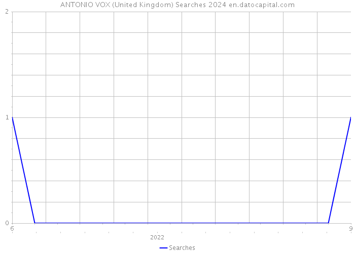 ANTONIO VOX (United Kingdom) Searches 2024 
