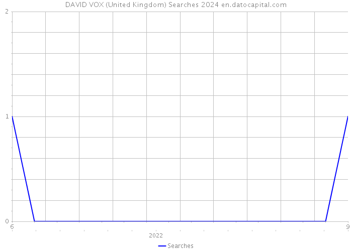 DAVID VOX (United Kingdom) Searches 2024 
