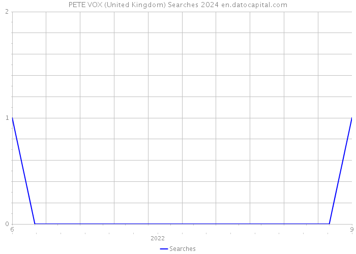 PETE VOX (United Kingdom) Searches 2024 