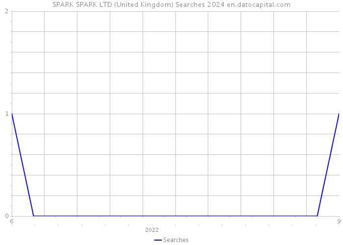 SPARK SPARK LTD (United Kingdom) Searches 2024 