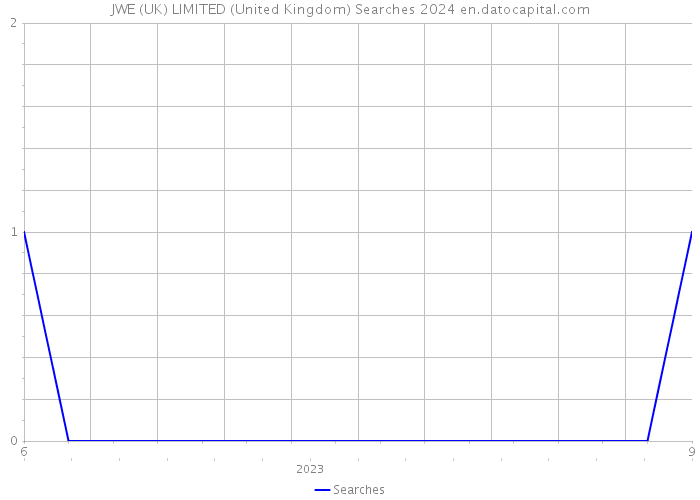 JWE (UK) LIMITED (United Kingdom) Searches 2024 