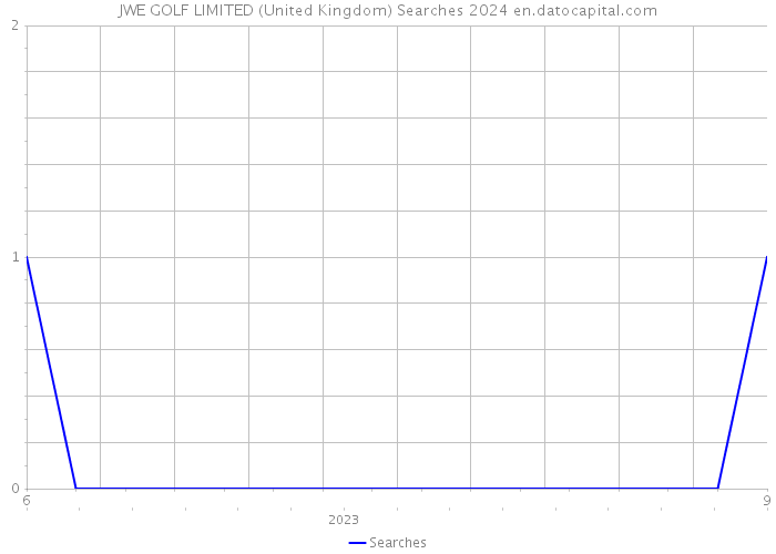 JWE GOLF LIMITED (United Kingdom) Searches 2024 