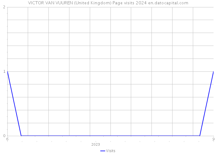VICTOR VAN VUUREN (United Kingdom) Page visits 2024 