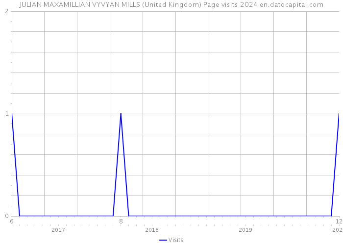JULIAN MAXAMILLIAN VYVYAN MILLS (United Kingdom) Page visits 2024 