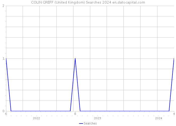 COLIN GREFF (United Kingdom) Searches 2024 
