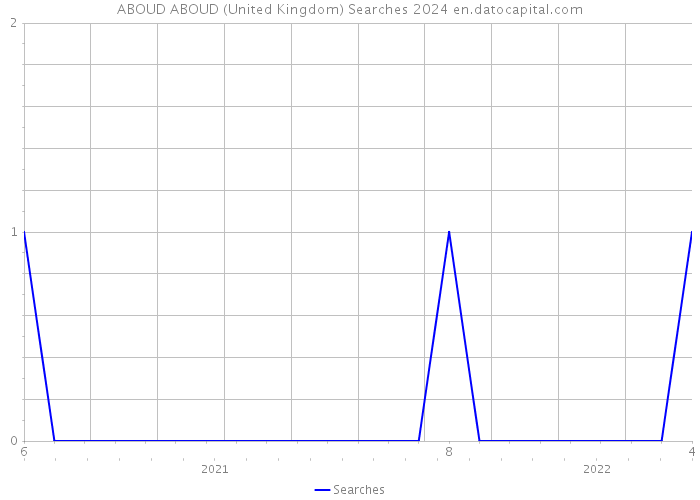 ABOUD ABOUD (United Kingdom) Searches 2024 