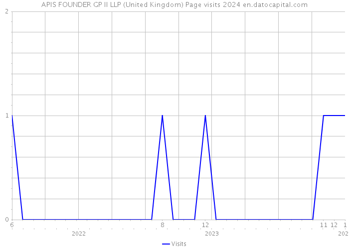 APIS FOUNDER GP II LLP (United Kingdom) Page visits 2024 