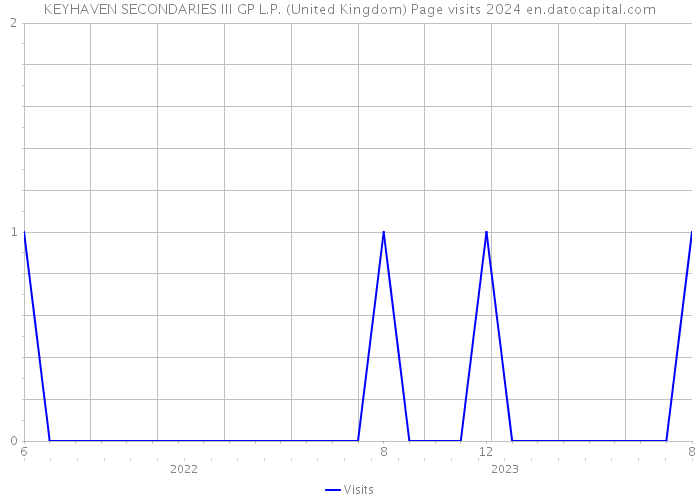 KEYHAVEN SECONDARIES III GP L.P. (United Kingdom) Page visits 2024 
