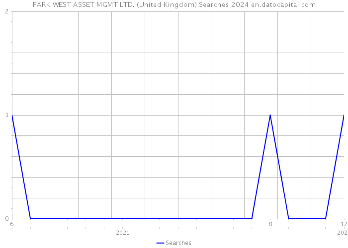 PARK WEST ASSET MGMT LTD. (United Kingdom) Searches 2024 