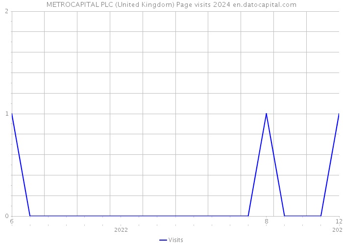 METROCAPITAL PLC (United Kingdom) Page visits 2024 