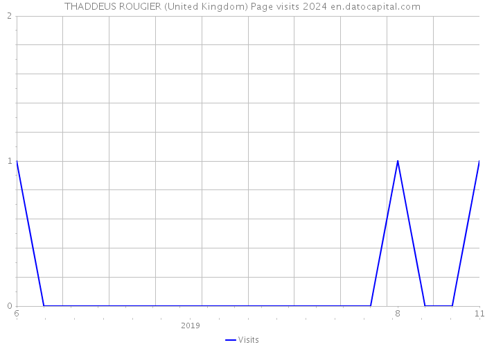 THADDEUS ROUGIER (United Kingdom) Page visits 2024 