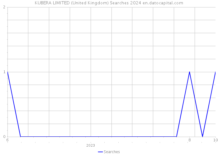 KUBERA LIMITED (United Kingdom) Searches 2024 