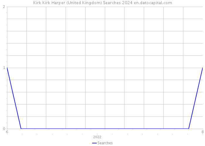 Kirk Kirk Harper (United Kingdom) Searches 2024 
