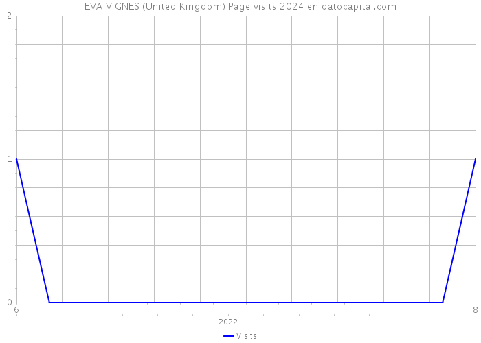 EVA VIGNES (United Kingdom) Page visits 2024 