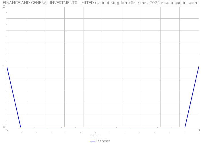 FINANCE AND GENERAL INVESTMENTS LIMITED (United Kingdom) Searches 2024 