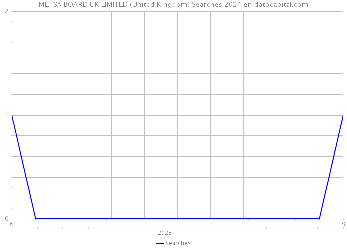 METSA BOARD UK LIMITED (United Kingdom) Searches 2024 