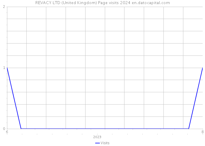 REVACY LTD (United Kingdom) Page visits 2024 