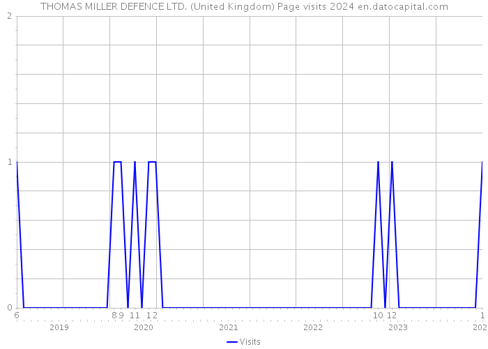 THOMAS MILLER DEFENCE LTD. (United Kingdom) Page visits 2024 
