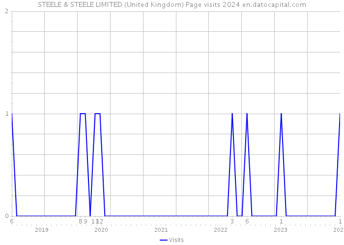 STEELE & STEELE LIMITED (United Kingdom) Page visits 2024 
