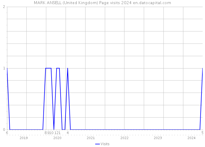 MARK ANSELL (United Kingdom) Page visits 2024 
