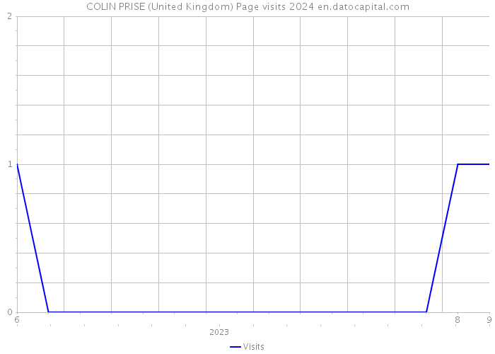 COLIN PRISE (United Kingdom) Page visits 2024 