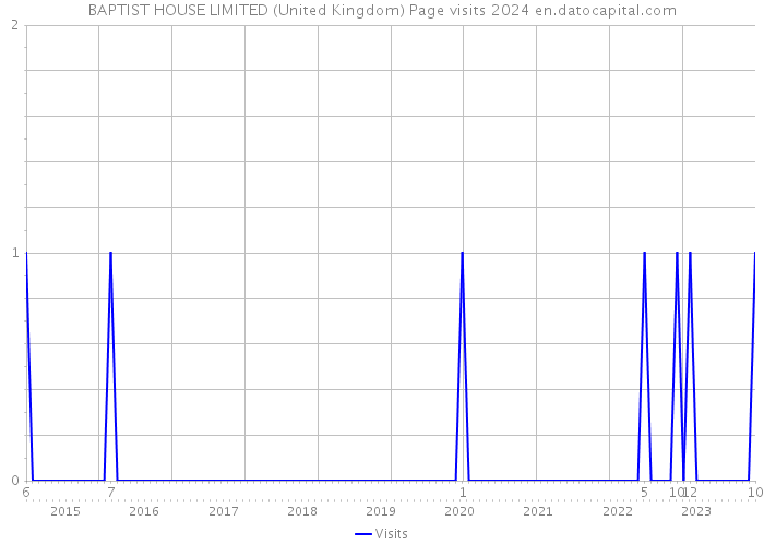 BAPTIST HOUSE LIMITED (United Kingdom) Page visits 2024 