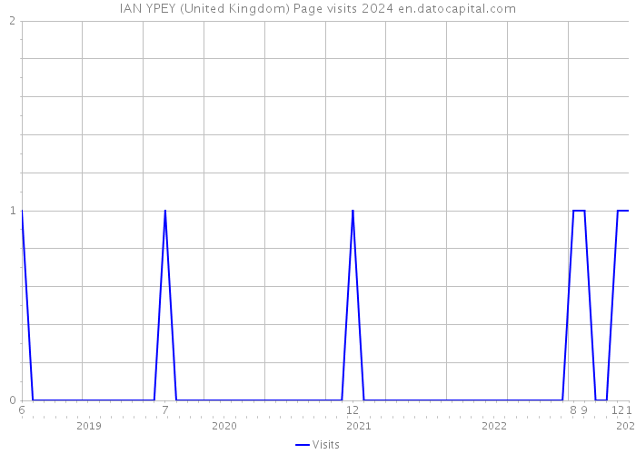 IAN YPEY (United Kingdom) Page visits 2024 