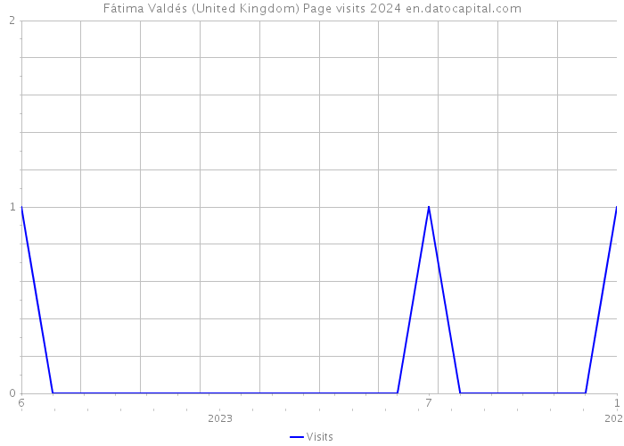 Fátima Valdés (United Kingdom) Page visits 2024 