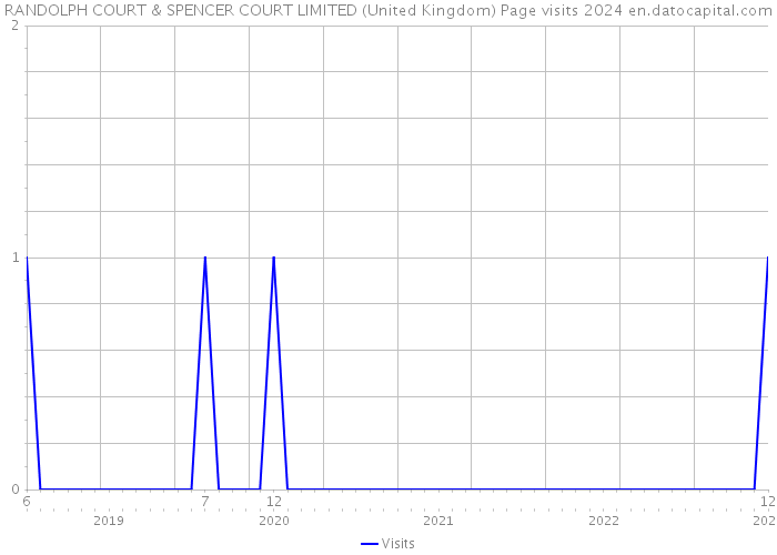 RANDOLPH COURT & SPENCER COURT LIMITED (United Kingdom) Page visits 2024 