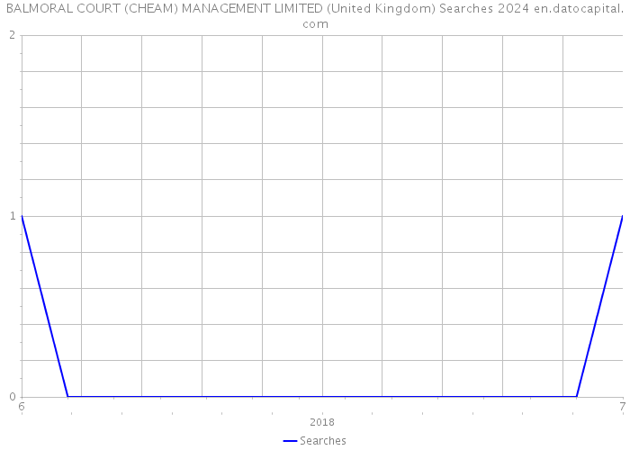 BALMORAL COURT (CHEAM) MANAGEMENT LIMITED (United Kingdom) Searches 2024 