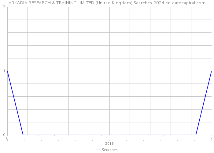 ARKADIA RESEARCH & TRAINING LIMITED (United Kingdom) Searches 2024 